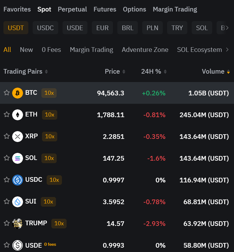 Bybit spot trading pairs for Indian traders